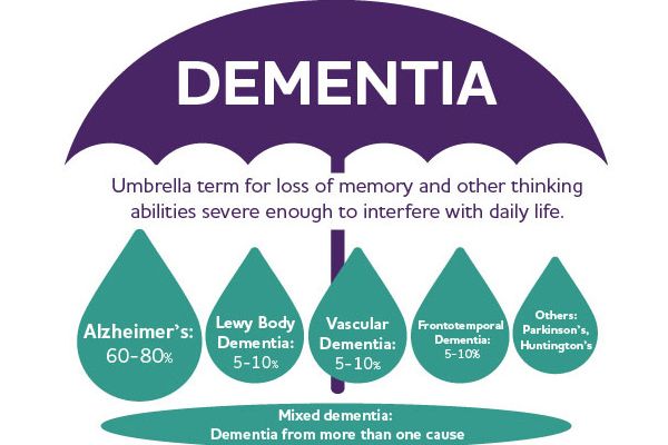 what-is-dementia-symptoms-causes-diagnosis-and-treatment-methods